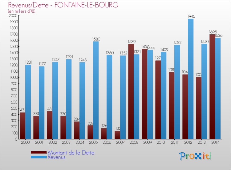 Evolution comparée de la dette et des revenus pour la commune de FONTAINE-LE-BOURG de 2000 à 2014 Comparaison de la dette et des revenus pour FONTAINE-LE-BOURG de 2000 à 2014
