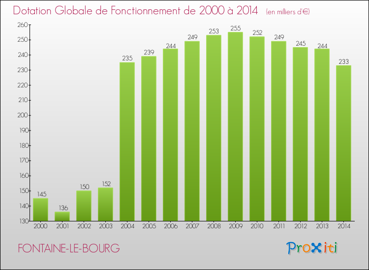 Evolution du montant de la Dotation Globale de Fonctionnement pour la commune de FONTAINE-LE-BOURG de 2000 à 2014 Evolution du montant de la Dotation Globale de Fonctionnement pour FONTAINE-LE-BOURG de 2000 à 2014