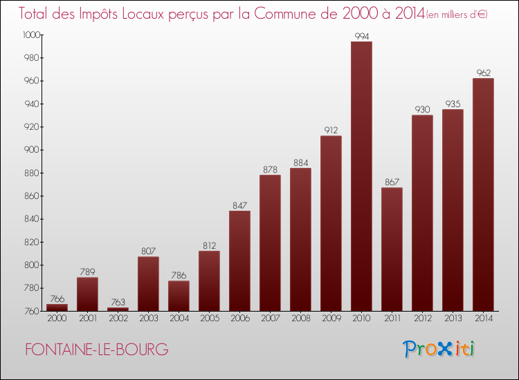 Evolution des Impôts Locaux pour la commune de FONTAINE-LE-BOURG de 2000 à 2014 Evolution des Impôts Locaux pour FONTAINE-LE-BOURG de 2000 à 2014