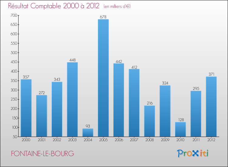 Evolution du résultat comptable pour la commune de FONTAINE-LE-BOURG de 2000 à 2012 Evolution du résultat comptable pour FONTAINE-LE-BOURG de 2000 à 2012