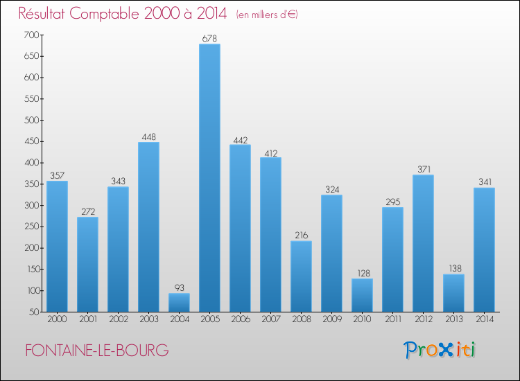 Evolution du résultat comptable pour la commune de FONTAINE-LE-BOURG de 2000 à 2014 Evolution du résultat comptable pour FONTAINE-LE-BOURG de 2000 à 2014