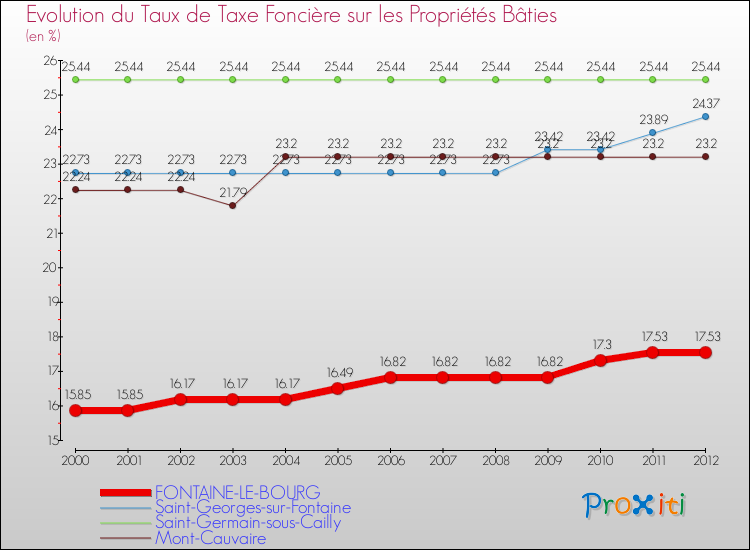 Evolution du taux de la taxe foncière sur le bati pour FONTAINE-LE-BOURG et les communes proches de 2000 à 2012 Comparaison des taux de taxe foncière sur le bati pour FONTAINE-LE-BOURG et les communes voisines de 2000 à 2012