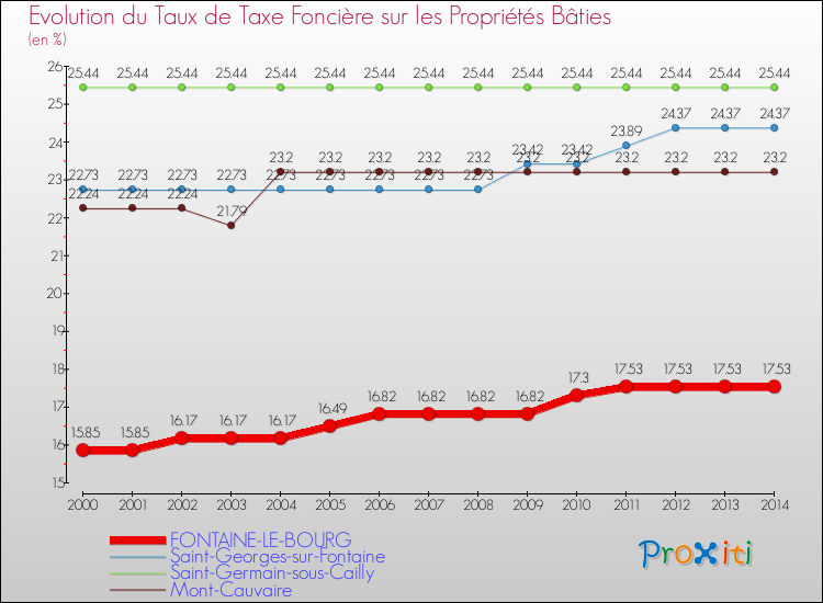 Evolution du taux de la taxe foncière sur le bati pour FONTAINE-LE-BOURG et les communes proches de 2000 à 2014 Comparaison des taux de taxe foncière sur le bati pour FONTAINE-LE-BOURG et les communes voisines de 2000 à 2014