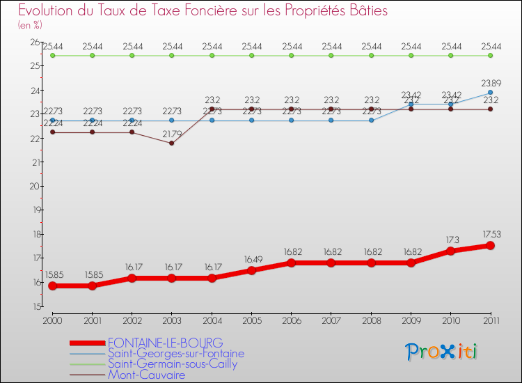 Evolution du taux de la taxe foncière sur le bati pour FONTAINE-LE-BOURG et les communes proches Comparaison des taux de taxe foncière sur le bati pour FONTAINE-LE-BOURG et les communes voisines