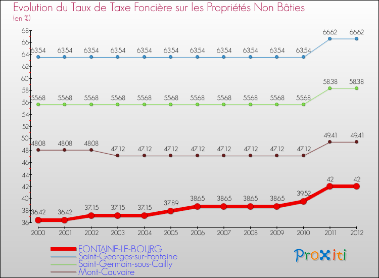 Evolution du taux de la taxe foncière sur les immeubles et terrains non batis pour FONTAINE-LE-BOURG et les communes proches de 2000 à 2012 Comparaison des taux de la taxe foncière sur les immeubles et terrains non batis pour FONTAINE-LE-BOURG et les communes voisines de 2000 à 2012