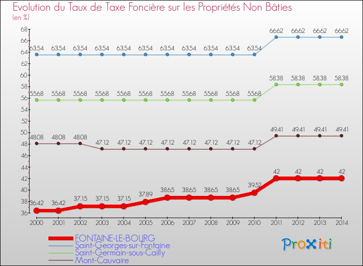 Evolution du taux de la taxe foncière sur les immeubles et terrains non batis pour FONTAINE-LE-BOURG et les communes proches de 2000 à 2014 Comparaison des taux de la taxe foncière sur les immeubles et terrains non batis pour FONTAINE-LE-BOURG et les communes voisines de 2000 à 2014