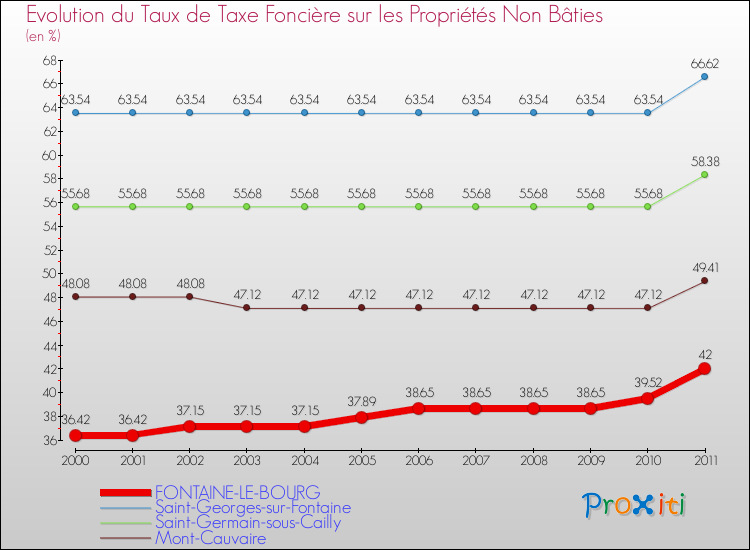 Evolution du taux de la taxe foncière sur les immeubles et terrains non batis pour FONTAINE-LE-BOURG et les communes proches Comparaison des taux de la taxe foncière sur les immeubles et terrains non batis pour FONTAINE-LE-BOURG et les communes voisines