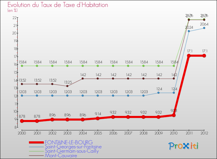 Evolution du taux de la taxe d'habitation pour FONTAINE-LE-BOURG et les communes proches Comparaison des taux de la taxe d'habitation pour FONTAINE-LE-BOURG et les communes voisines
