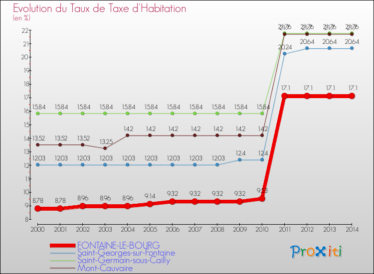 Evolution du taux de la taxe d'habitation pour FONTAINE-LE-BOURG et les communes proches de 2000 à 2014 Comparaison des taux de la taxe d'habitation pour FONTAINE-LE-BOURG et les communes voisines de 2000 à 2014