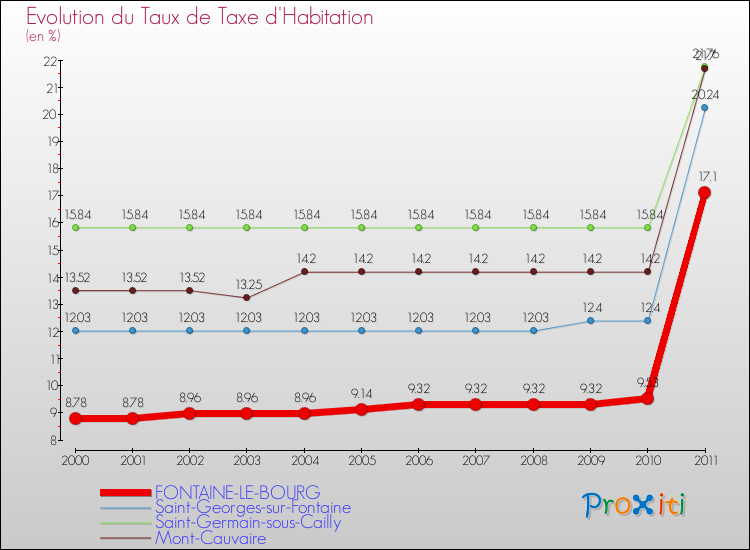 Evolution du taux de la taxe d'habitation pour FONTAINE-LE-BOURG et les communes proches Comparaison des taux de la taxe d'habitation pour FONTAINE-LE-BOURG et les communes voisines