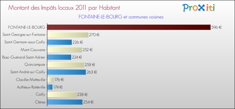 Montant des impôts locaux par Habitant pour FONTAINE-LE-BOURG et les communes proches Comparaison des impôts locaux par habitant pour FONTAINE-LE-BOURG et les communes voisines