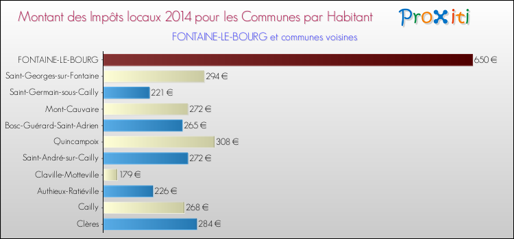 Montant des impôts locaux par Habitant pour FONTAINE-LE-BOURG et les communes proches en 2014 Comparaison des impôts locaux par habitant pour FONTAINE-LE-BOURG et les communes voisines en 2014