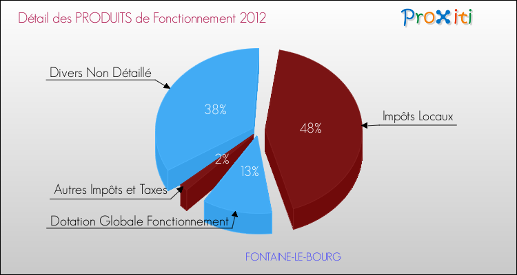 Décomposition du Budget de Fonctionnement 2012 de la commune de FONTAINE-LE-BOURG Budget de Fonctionnement 2012 pour la commune de FONTAINE-LE-BOURG
