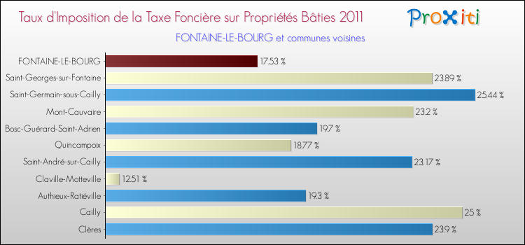 Taux d'imposition de la taxe foncière sur le bati 2011 pour FONTAINE-LE-BOURG et les communes proches Comparaison des taux d'imposition de la taxe foncière sur le bati 2011 pour FONTAINE-LE-BOURG et les communes voisines
