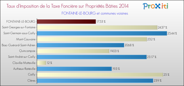 Taux d'imposition de la taxe foncière sur le bati 2014 pour FONTAINE-LE-BOURG et les communes proches Comparaison des taux d'imposition de la taxe foncière sur le bati 2014 pour FONTAINE-LE-BOURG et les communes voisines