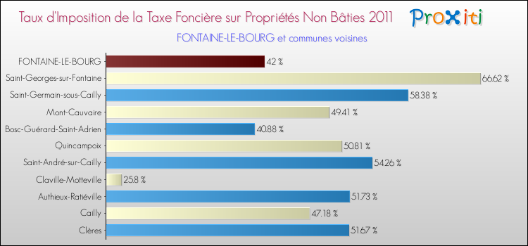 Taux d'imposition de la taxe foncière sur les immeubles et terrains non batis 2011 pour FONTAINE-LE-BOURG et les communes proches Comparaison des taux d'imposition de la taxe foncière sur les immeubles et terrains non batis 2011 pour FONTAINE-LE-BOURG et les communes voisines