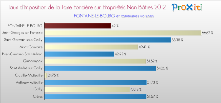 Taux d'imposition de la taxe foncière sur les immeubles et terrains non batis 2012 pour FONTAINE-LE-BOURG et les communes proches Comparaison des taux d'imposition de la taxe foncière sur les immeubles et terrains non batis 2012 pour FONTAINE-LE-BOURG et les communes voisines