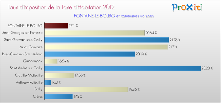 Taux d'imposition de la taxe d'habitation 2012 pour FONTAINE-LE-BOURG et les communes proches Comparaison des taux d'imposition de la taxe d'habitation 2012 pour FONTAINE-LE-BOURG et les communes voisines