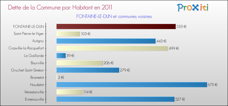 Dette par habitant de la commune en 2011 pour FONTAINE-LE-DUN et les communes proches Comparaison de la dette par habitant de la commune en 2011 pour FONTAINE-LE-DUN et les communes voisines
