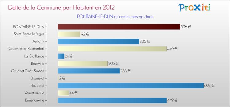 Dette par habitant de la commune en 2012 pour FONTAINE-LE-DUN et les communes proches Comparaison de la dette par habitant de la commune en 2012 pour FONTAINE-LE-DUN et les communes voisines