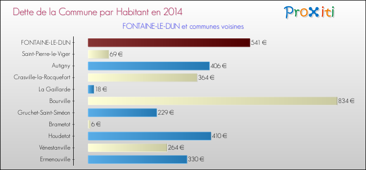 Dette par habitant de la commune en 2014 pour FONTAINE-LE-DUN et les communes proches Comparaison de la dette par habitant de la commune en 2014 pour FONTAINE-LE-DUN et les communes voisines