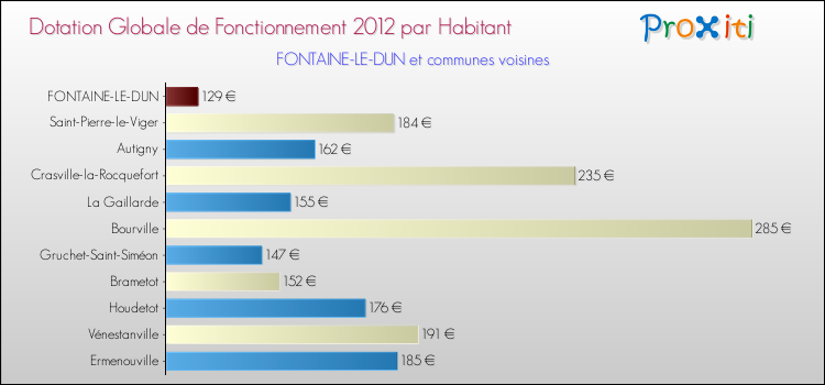 Montant des dotations globales de fonctionnement DGF par Habitant pour FONTAINE-LE-DUN et les communes proches Comparaison des des dotations globales de fonctionnement DGF par habitant pour FONTAINE-LE-DUN et les communes voisines