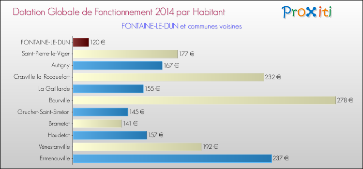 Montant des dotations globales de fonctionnement DGF par Habitant pour FONTAINE-LE-DUN et les communes proches en 2014. Comparaison des des dotations globales de fonctionnement DGF par habitant pour FONTAINE-LE-DUN et les communes voisines en 2014.