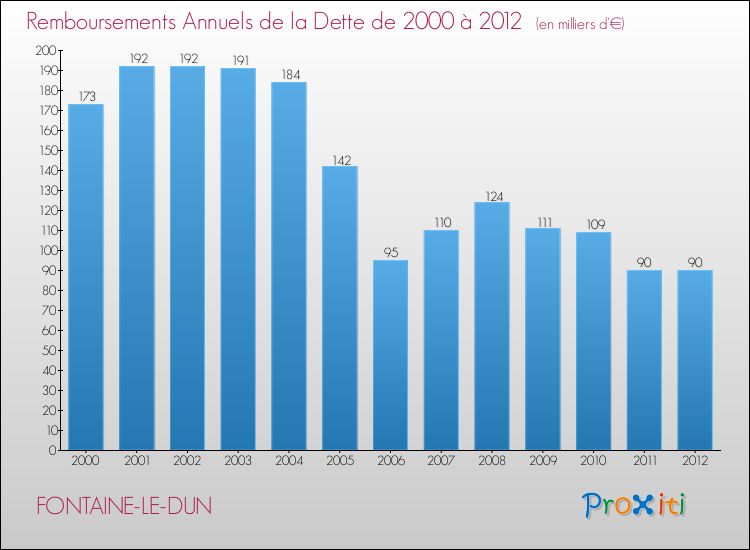 Evolution de l'annuité de la dette pour la commune de FONTAINE-LE-DUN de 2000 à 2012 Annuités de la dette pour FONTAINE-LE-DUN de 2000 à 2012