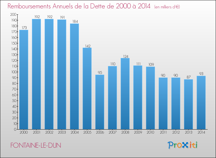 Evolution de l'annuité de la dette pour la commune de FONTAINE-LE-DUN de 2000 à 2014 Annuités de la dette pour FONTAINE-LE-DUN de 2000 à 2014