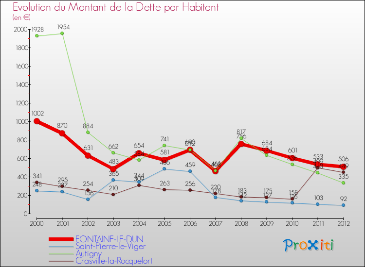 Evolution de la dette par habitant pour la commune de FONTAINE-LE-DUN et les communes proches de 2000 à 2012 Comparaison de la dette par habitant pour FONTAINE-LE-DUN et les communes voisines de 2000 à 2012