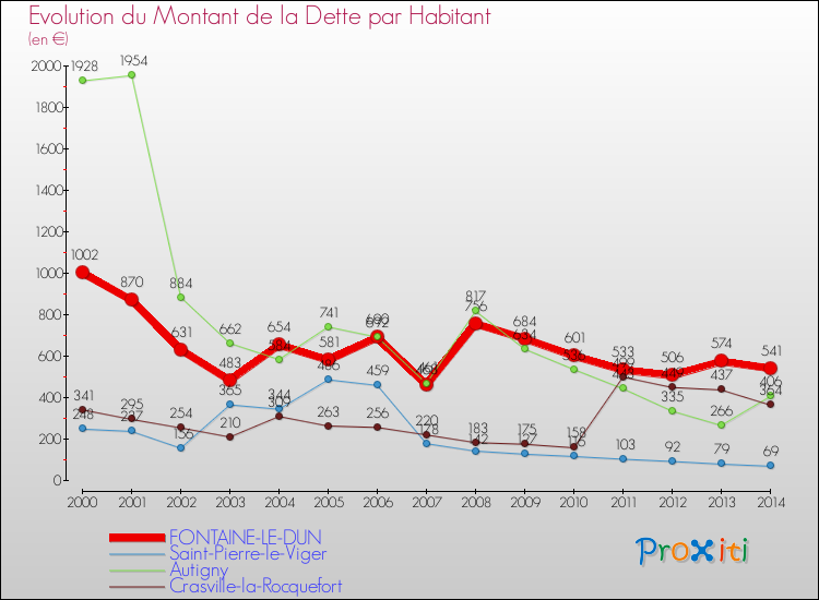 Evolution de la dette par habitant pour la commune de FONTAINE-LE-DUN et les communes proches de 2000 à 2014 Comparaison de la dette par habitant pour FONTAINE-LE-DUN et les communes voisines de 2000 à 2014