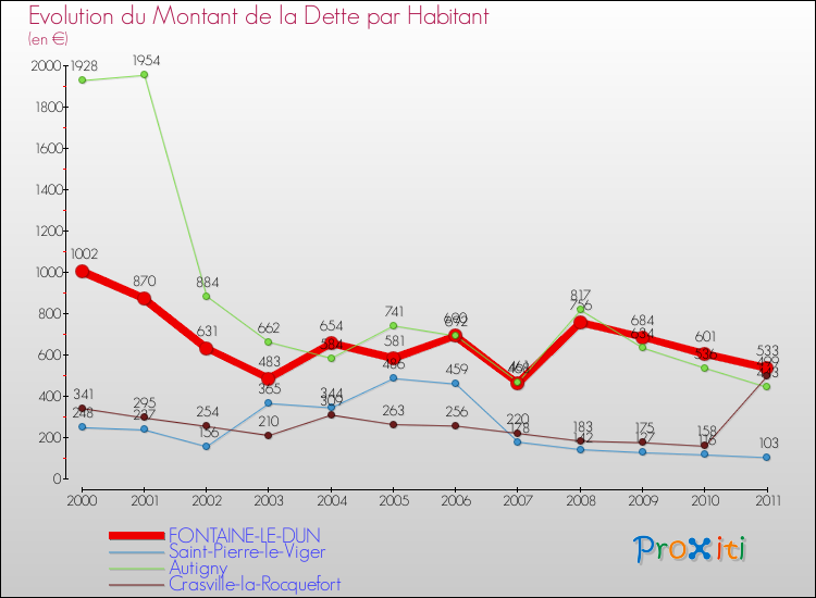 Evolution de la dette par habitant pour la commune de FONTAINE-LE-DUN et les communes proches Comparaison de la dette par habitant pour FONTAINE-LE-DUN et les communes voisines