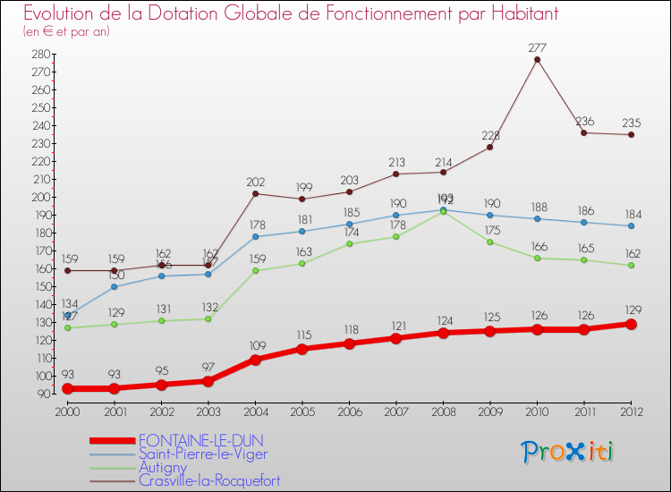 Evolution et montant de la dotation globale de fonctionnement par Habitant pour FONTAINE-LE-DUN et les communes proches Comparaison des dotations globales de fonctionnement par habitant pour FONTAINE-LE-DUN et les communes voisines