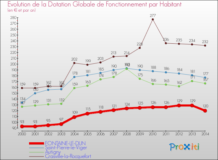 Evolution et montant de la dotation globale de fonctionnement par Habitant pour FONTAINE-LE-DUN et les communes proches de 2000 à 2014. Comparaison des dotations globales de fonctionnement par habitant pour FONTAINE-LE-DUN et les communes voisines de 2000 à 2014.