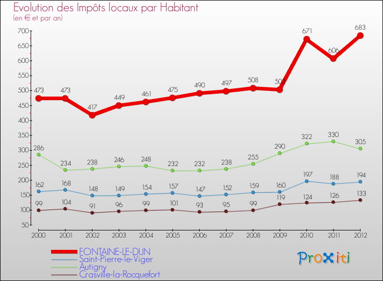 Evolution et montant des impôts locaux par Habitant pour FONTAINE-LE-DUN et les communes proches Comparaison des impôts locaux par habitant pour FONTAINE-LE-DUN et les communes voisines