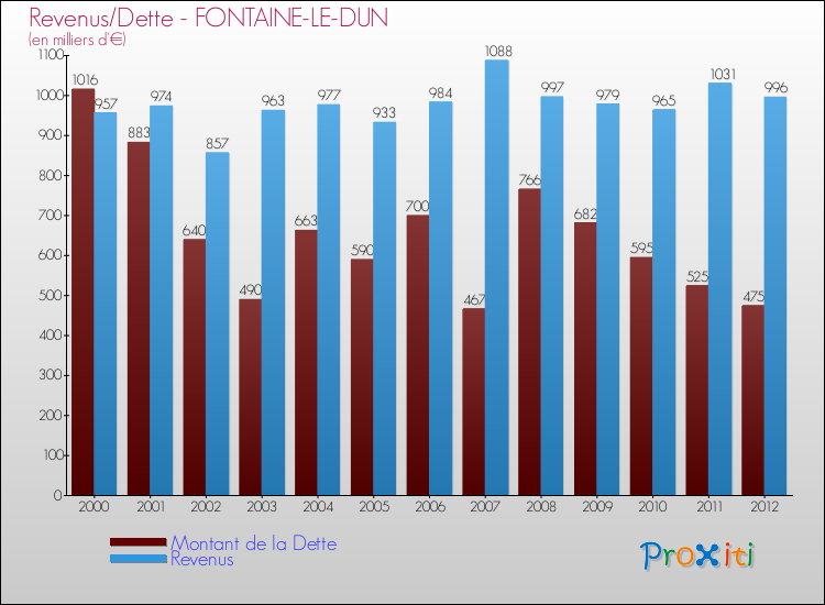 Evolution comparée de la dette et des revenus pour la commune de FONTAINE-LE-DUN de 2000 à 2012 Comparaison de la dette et des revenus pour FONTAINE-LE-DUN de 2000 à 2012