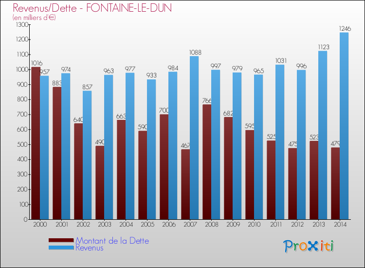 Evolution comparée de la dette et des revenus pour la commune de FONTAINE-LE-DUN de 2000 à 2014 Comparaison de la dette et des revenus pour FONTAINE-LE-DUN de 2000 à 2014