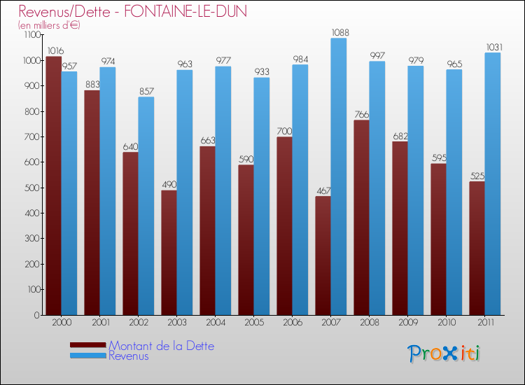 Evolution comparée de la dette et des revenus pour la commune de FONTAINE-LE-DUN de 2000 à 2011 Comparaison de la dette et des revenus pour FONTAINE-LE-DUN de 2000 à 2011
