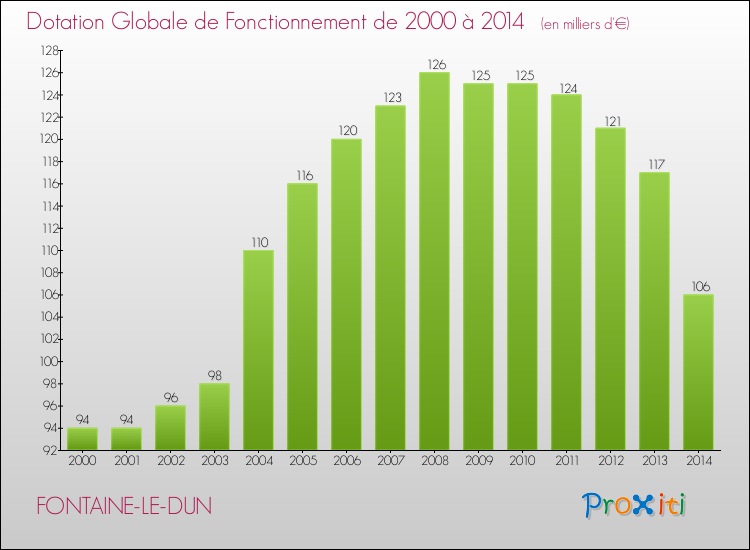 Evolution du montant de la Dotation Globale de Fonctionnement pour la commune de FONTAINE-LE-DUN de 2000 à 2014 Evolution du montant de la Dotation Globale de Fonctionnement pour FONTAINE-LE-DUN de 2000 à 2014