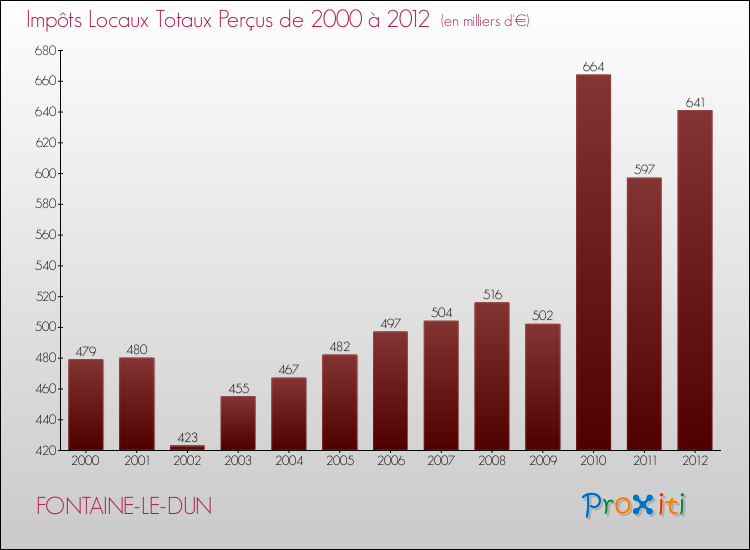 Evolution des Impôts Locaux pour la commune de FONTAINE-LE-DUN de 2000 à 2012 Evolution des Impôts Locaux pour FONTAINE-LE-DUN de 2000 à 2012