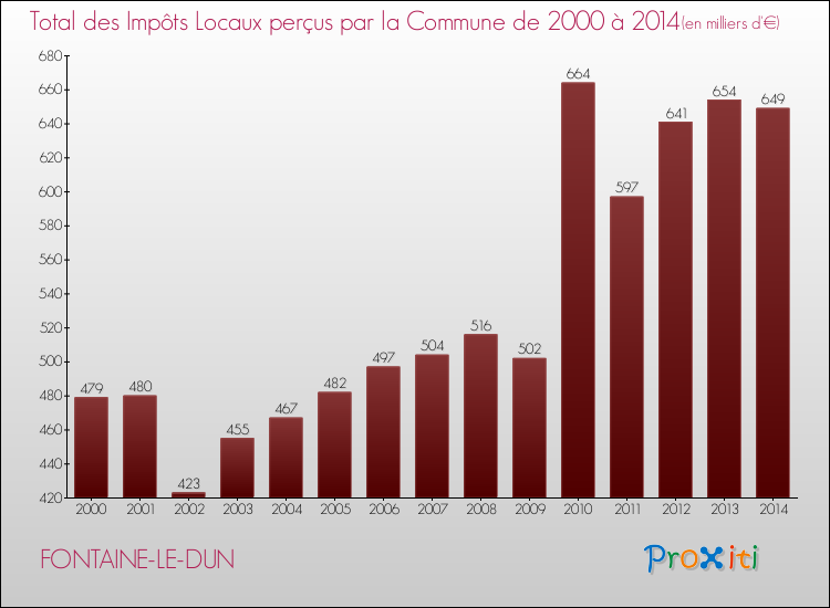 Evolution des Impôts Locaux pour la commune de FONTAINE-LE-DUN de 2000 à 2014 Evolution des Impôts Locaux pour FONTAINE-LE-DUN de 2000 à 2014