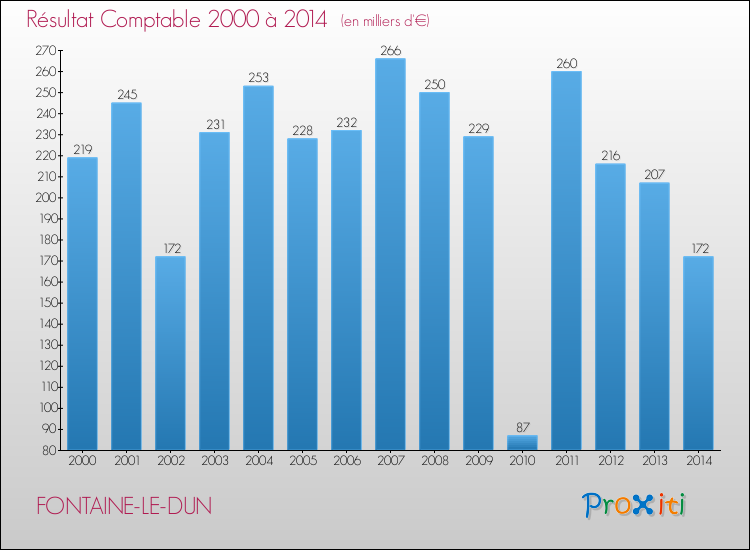 Evolution du résultat comptable pour la commune de FONTAINE-LE-DUN de 2000 à 2014 Evolution du résultat comptable pour FONTAINE-LE-DUN de 2000 à 2014