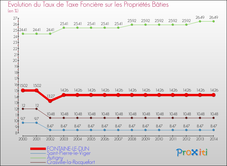 Evolution du taux de la taxe foncière sur le bati pour FONTAINE-LE-DUN et les communes proches de 2000 à 2014 Comparaison des taux de taxe foncière sur le bati pour FONTAINE-LE-DUN et les communes voisines de 2000 à 2014