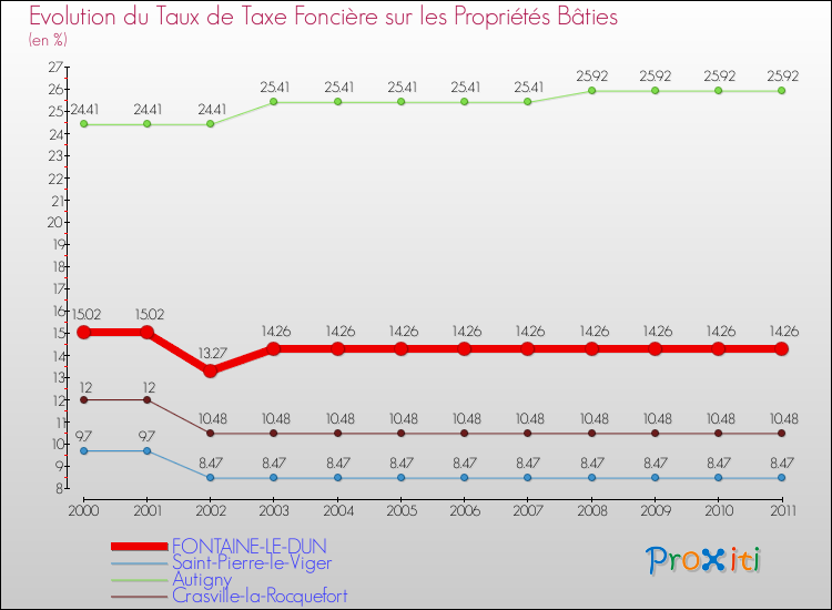 Evolution du taux de la taxe foncière sur le bati pour FONTAINE-LE-DUN et les communes proches Comparaison des taux de taxe foncière sur le bati pour FONTAINE-LE-DUN et les communes voisines