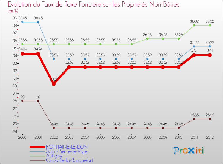 Evolution du taux de la taxe foncière sur les immeubles et terrains non batis pour FONTAINE-LE-DUN et les communes proches de 2000 à 2012 Comparaison des taux de la taxe foncière sur les immeubles et terrains non batis pour FONTAINE-LE-DUN et les communes voisines de 2000 à 2012