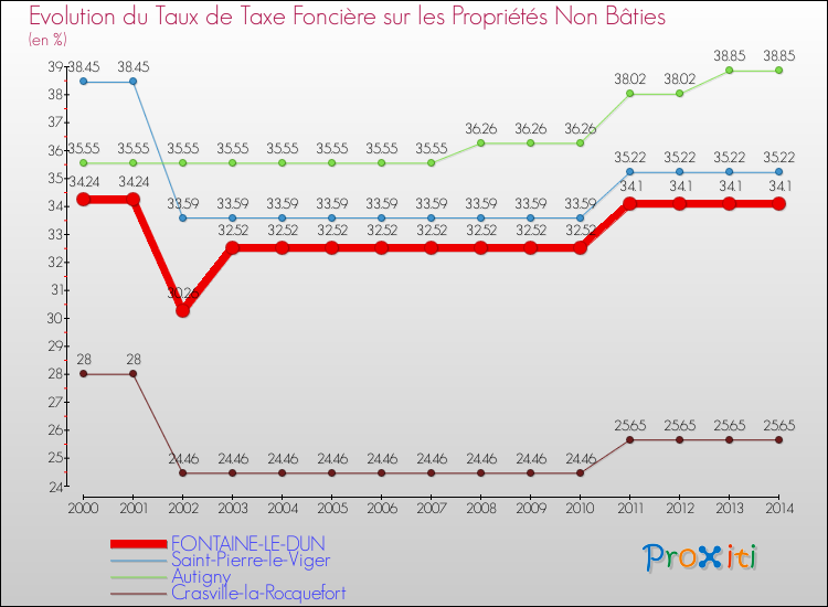 Evolution du taux de la taxe foncière sur les immeubles et terrains non batis pour FONTAINE-LE-DUN et les communes proches de 2000 à 2014 Comparaison des taux de la taxe foncière sur les immeubles et terrains non batis pour FONTAINE-LE-DUN et les communes voisines de 2000 à 2014