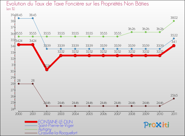 Evolution du taux de la taxe foncière sur les immeubles et terrains non batis pour FONTAINE-LE-DUN et les communes proches Comparaison des taux de la taxe foncière sur les immeubles et terrains non batis pour FONTAINE-LE-DUN et les communes voisines