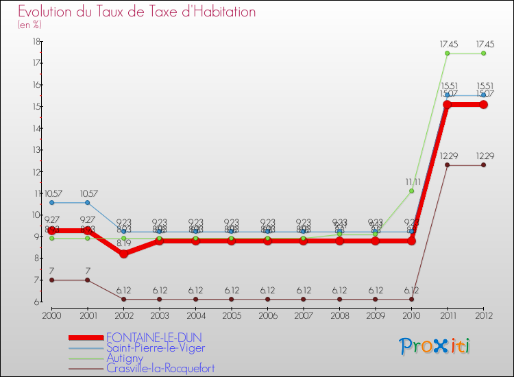 Evolution du taux de la taxe d'habitation pour FONTAINE-LE-DUN et les communes proches Comparaison des taux de la taxe d'habitation pour FONTAINE-LE-DUN et les communes voisines