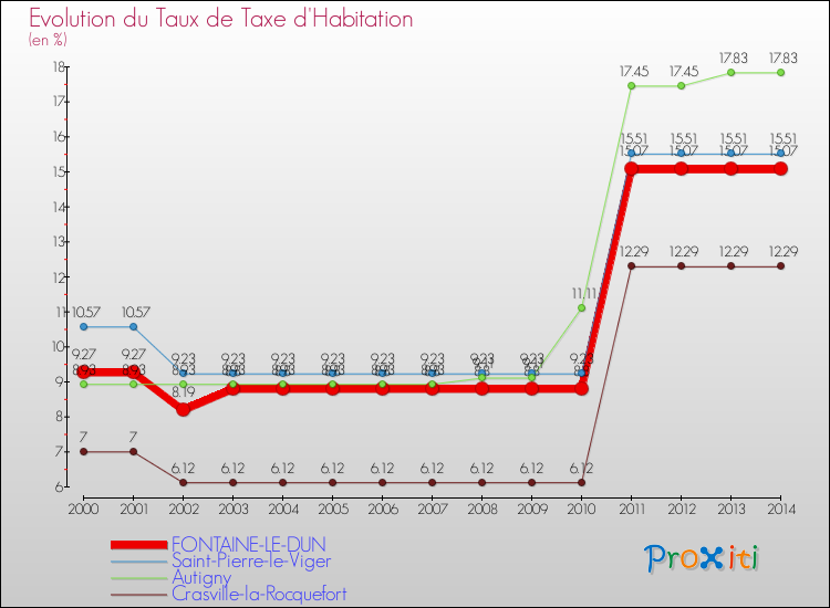 Evolution du taux de la taxe d'habitation pour FONTAINE-LE-DUN et les communes proches de 2000 à 2014 Comparaison des taux de la taxe d'habitation pour FONTAINE-LE-DUN et les communes voisines de 2000 à 2014