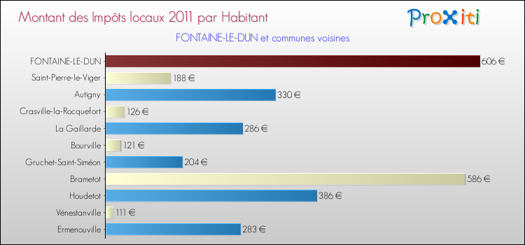 Montant des impôts locaux par Habitant pour FONTAINE-LE-DUN et les communes proches Comparaison des impôts locaux par habitant pour FONTAINE-LE-DUN et les communes voisines